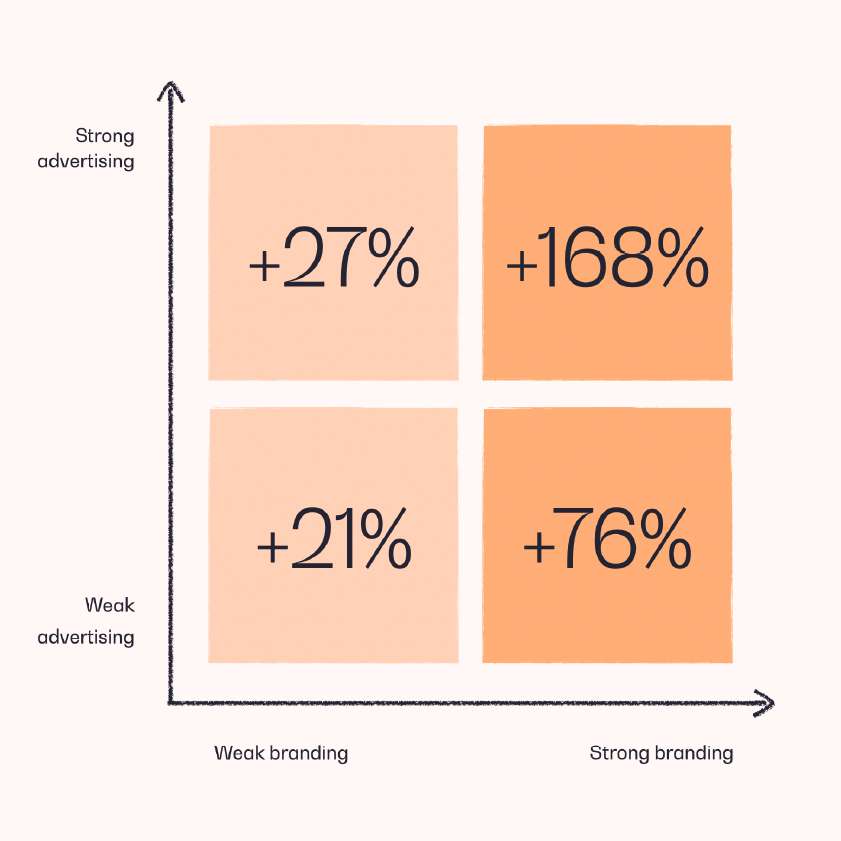 A 2x2 matrix chart illustrating the impact of advertising and branding—including during a rebrand—shows four squares: +27%, +168%, +21%, +76%, mapped across strong/weak advertising and branding combinations.